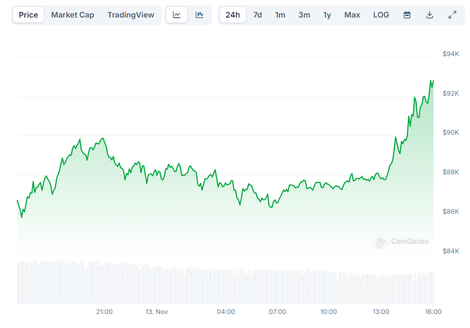Bewegung des Bitcoin-Kurses heute nach der Veröffentlichung der CPI-Daten