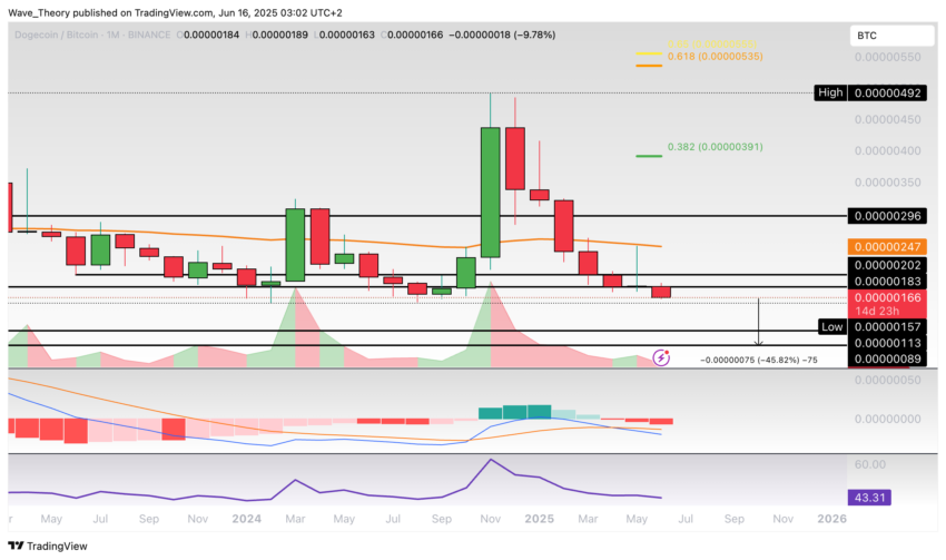 Dogecoin Preis Chart Tradingview
